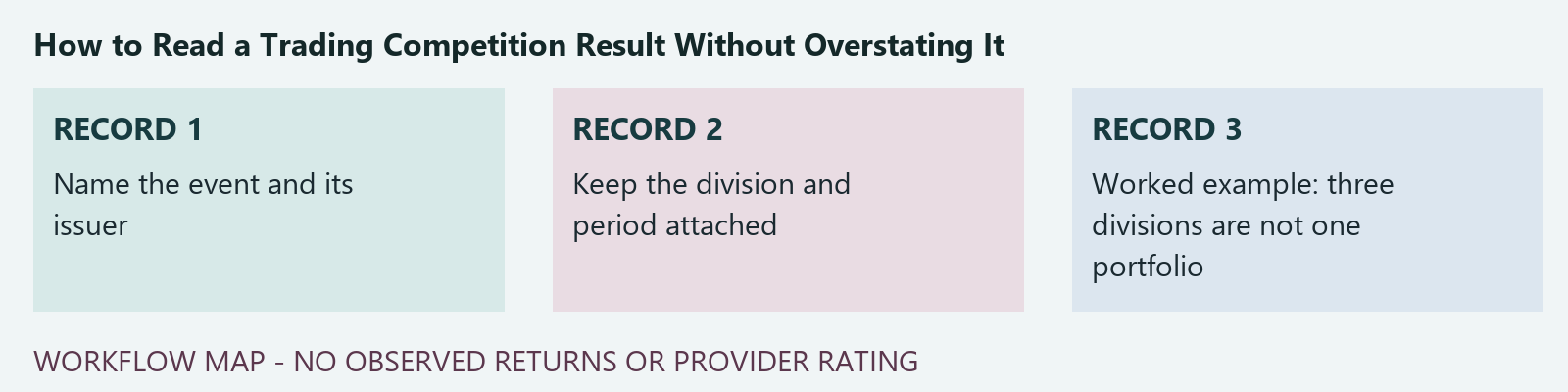 Record workflow: Name the event and its issuer; Keep the division and period attached; Worked example: three divisions are not one portfolio