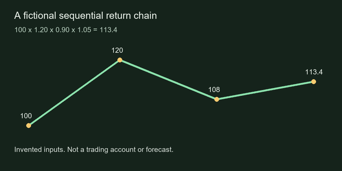 Fictional index: 100, then 120, 108 and 113.4 after returns of twenty, negative ten and five percent.